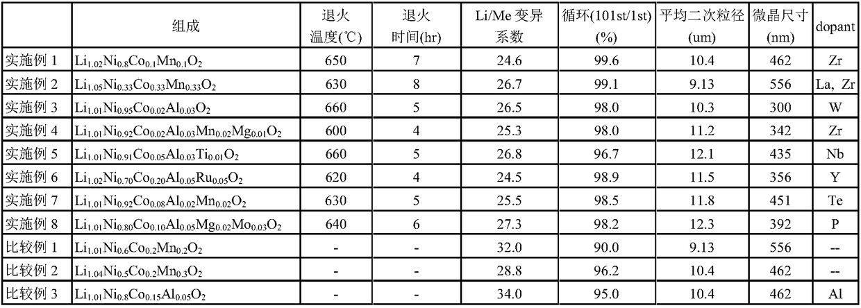 Positive electrode active material for nonaqueous electrolyte secondary batteries, method for producing same, and nonaqueous electrolyte secondary battery using same