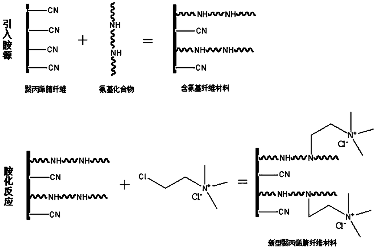 Preparation method of novel polyacrylonitrile fiber material