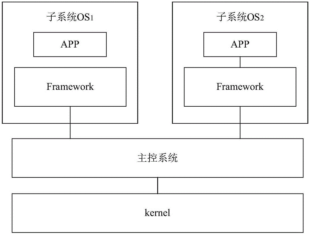 Mobile network sharing method in multisystem and terminal system