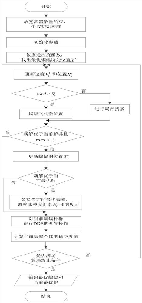 Dynamic Firepower Allocation Method Based on Improved Bat Algorithm Based on dde