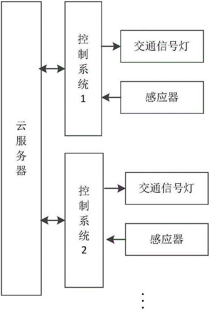 Multi-intersection traffic signal light optimal control method and system