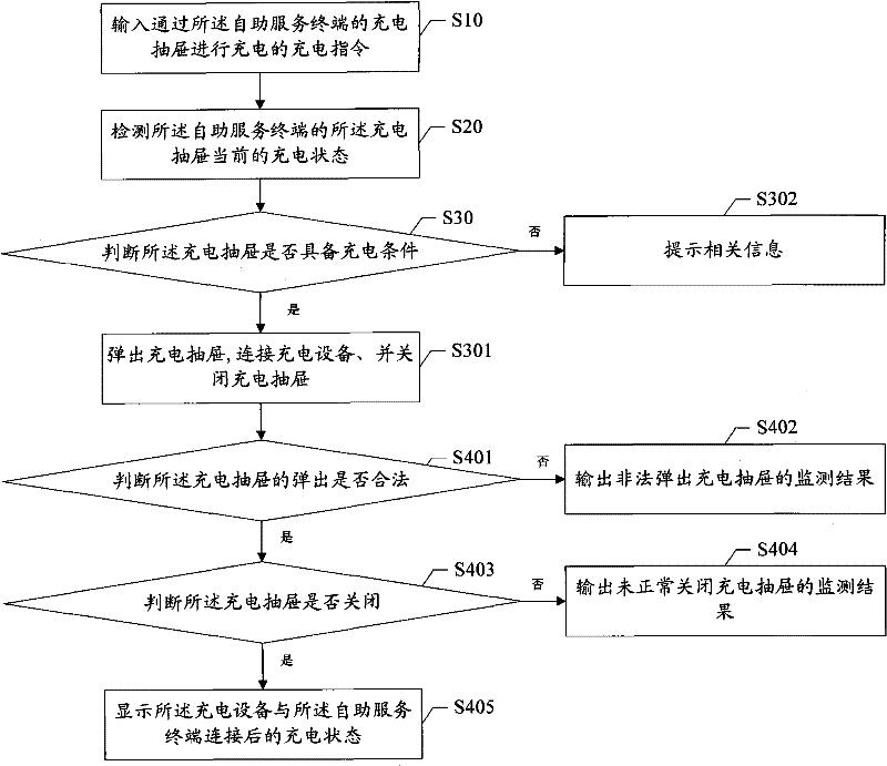 Self-service terminal and charge control system and method thereof