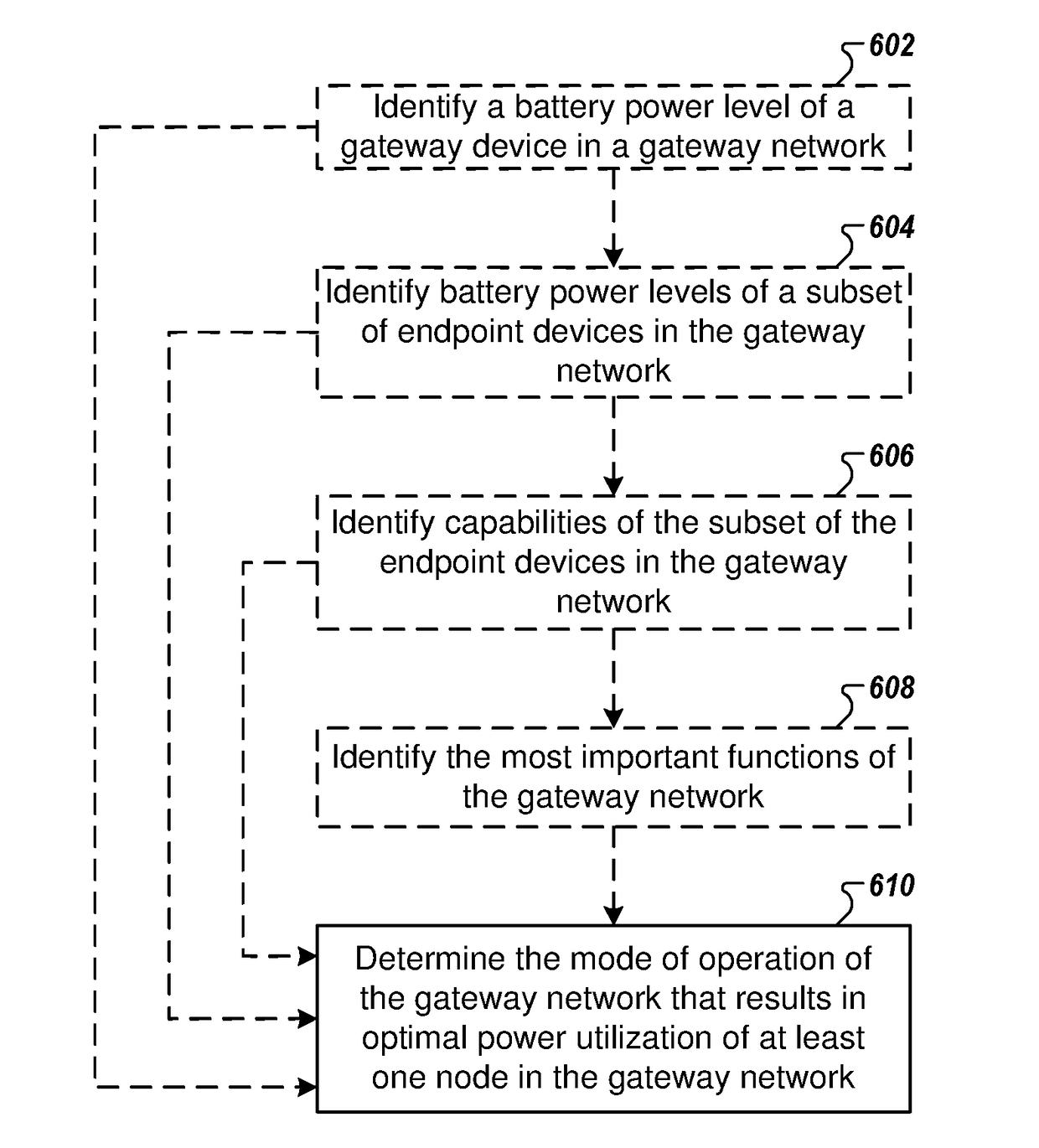 Method and apparatus for saving power in a gateway network