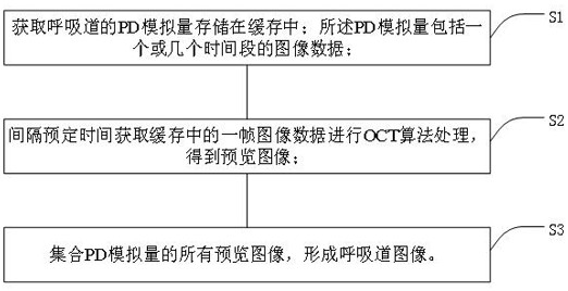 Respiratory tract OCT data processing method and processing system