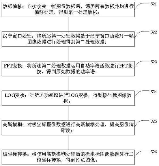 Respiratory tract OCT data processing method and processing system