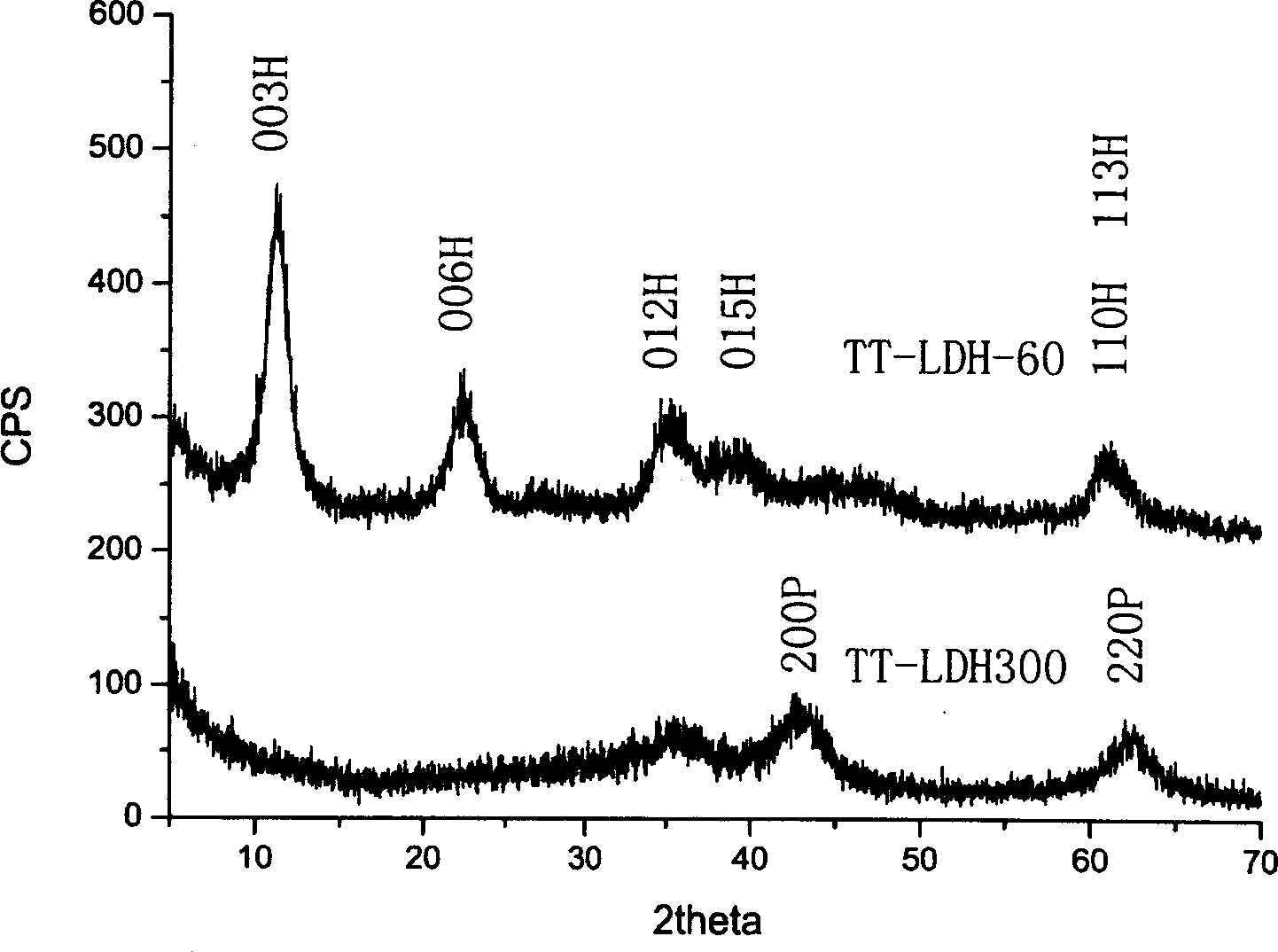 Prepn of laminated dihydrogen oxide and its derivative quasi-periclase