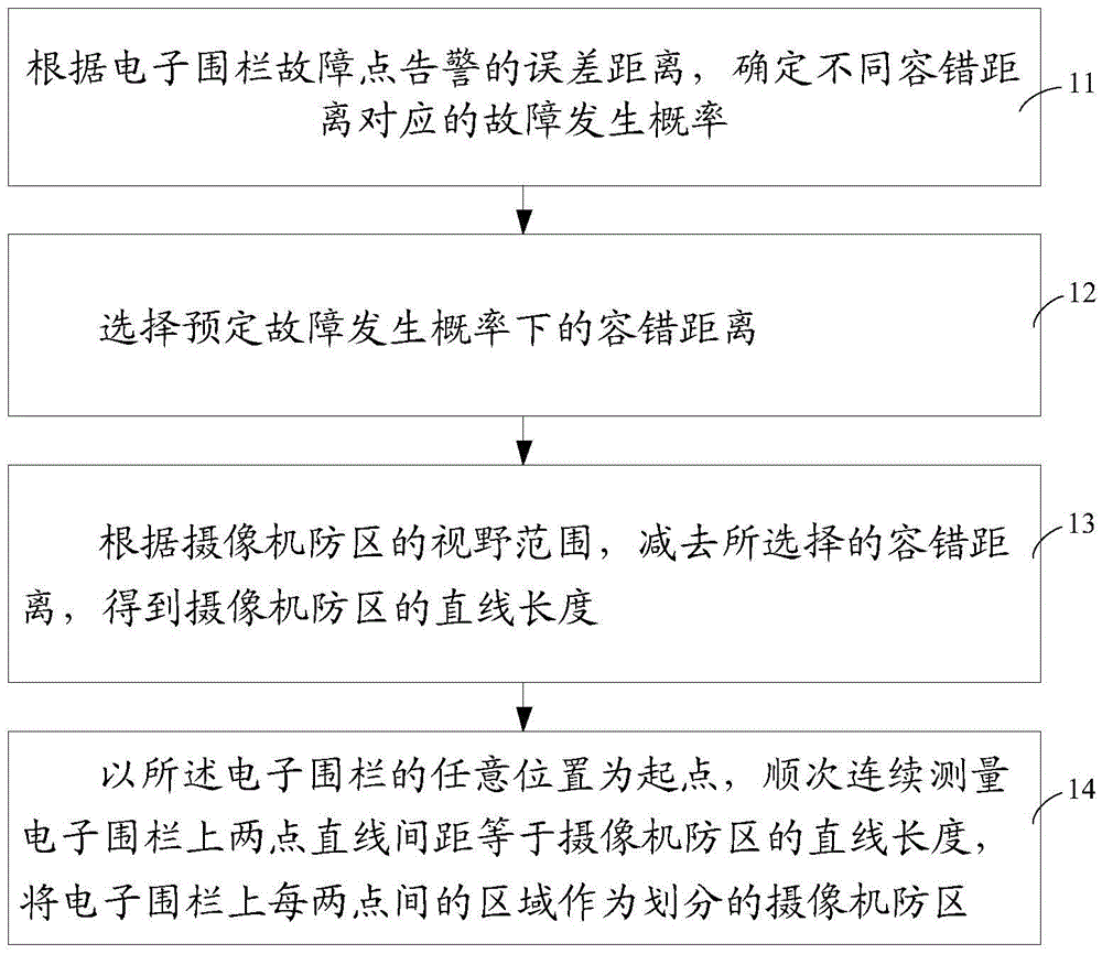 Defense area division method