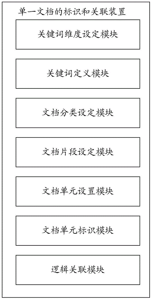 System for identifying, correlating, searching and displaying documents based on relationship superposition and combination