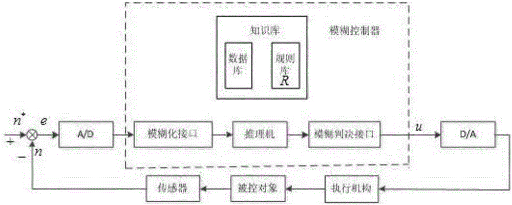 Speed-less sensor control method based on rotation high-frequency injection method and fuzzy PI control