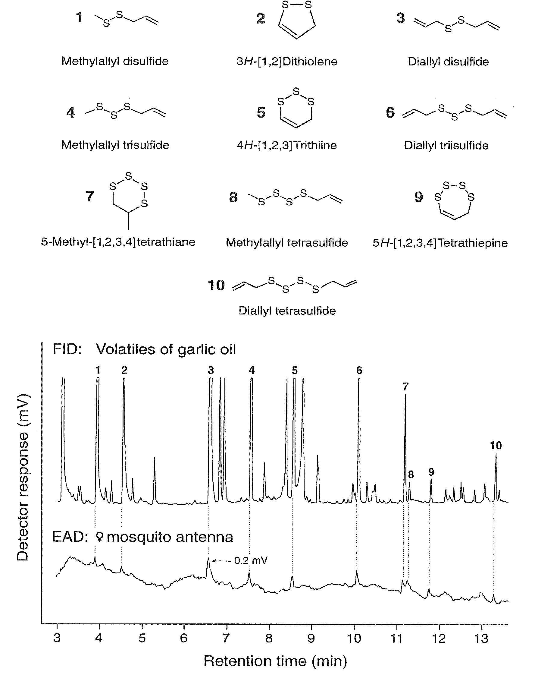 Compounds, compositions and methods for repelling blood-feeding arthropods and deterring their landing and feeding
