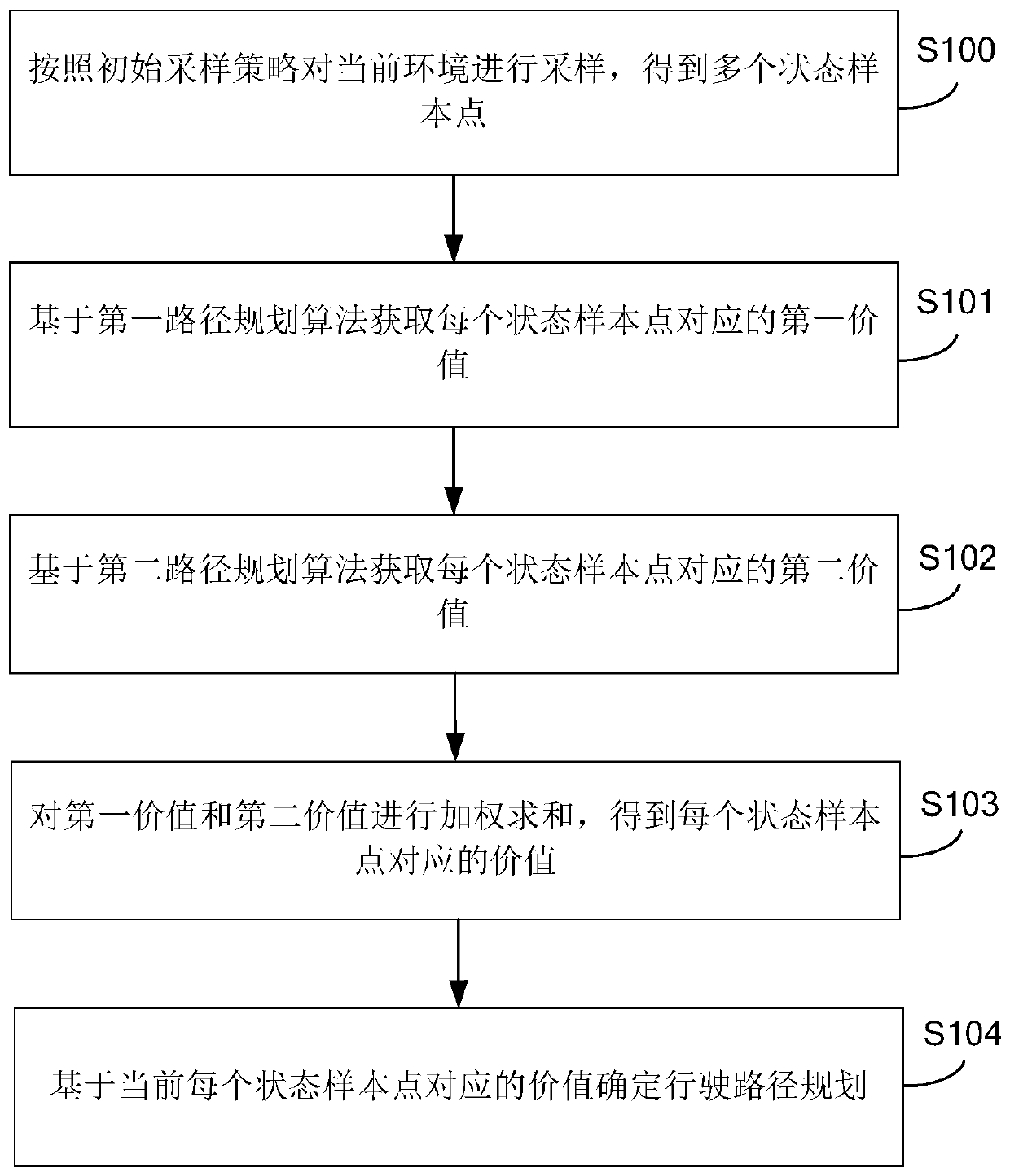 A path planning method and device and mobile device