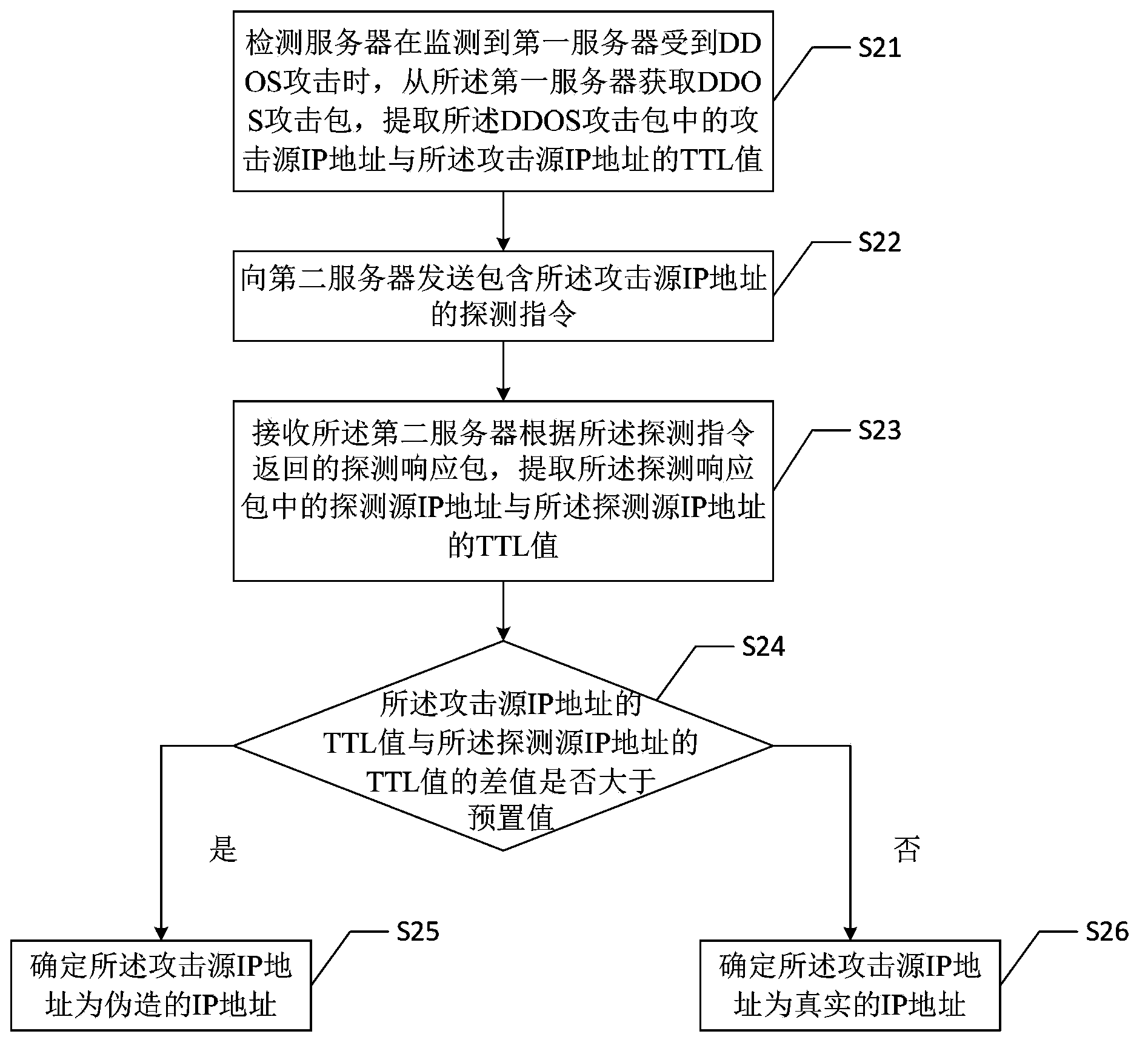 Network layer DDOS (Distributed Denial of Service) attack source identification method, device and system