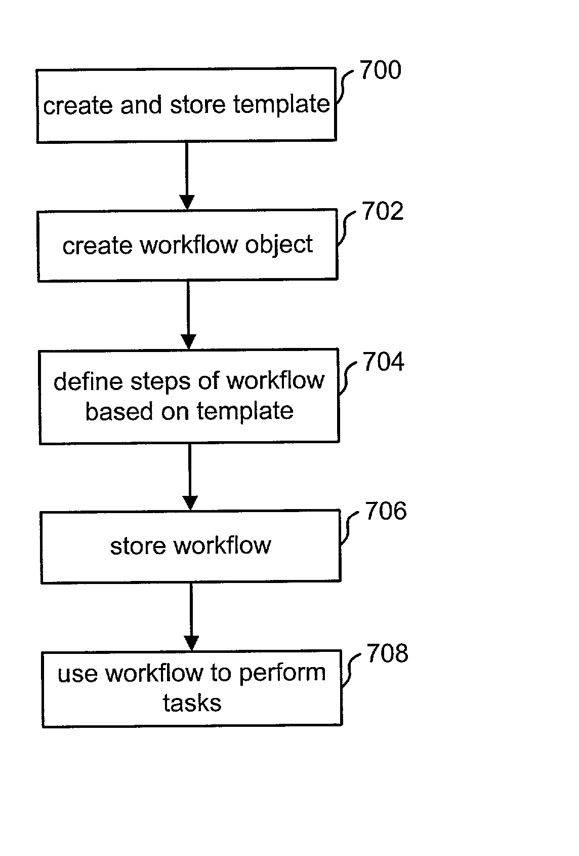 Template based workflow definition