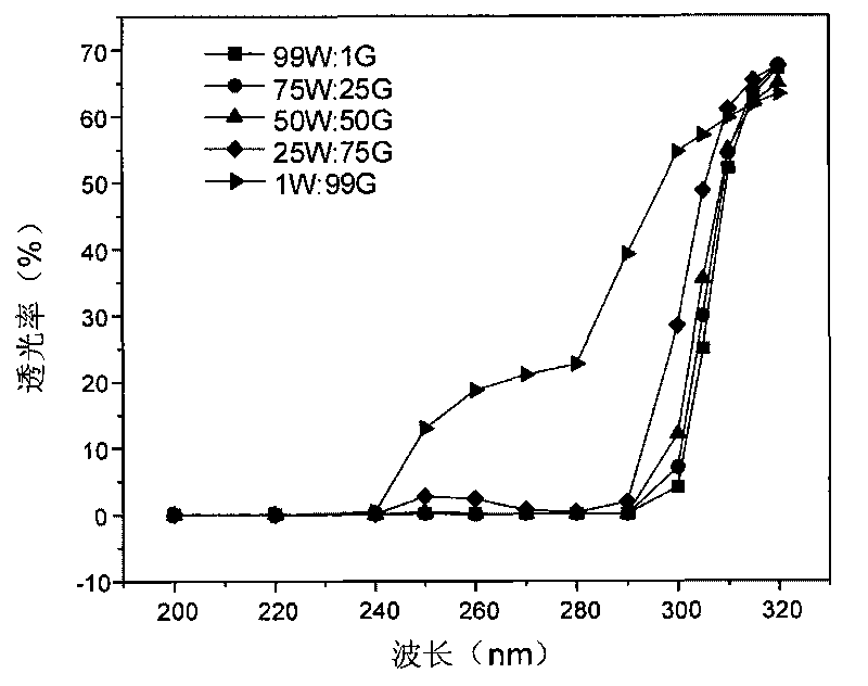 Whey protein/gelatin edible compound film and preparation method thereof