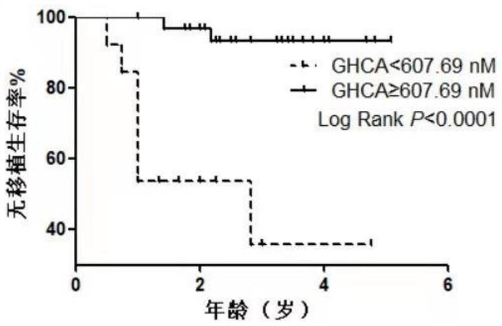 Biomarker detection kit for cholestasis indication prognosis