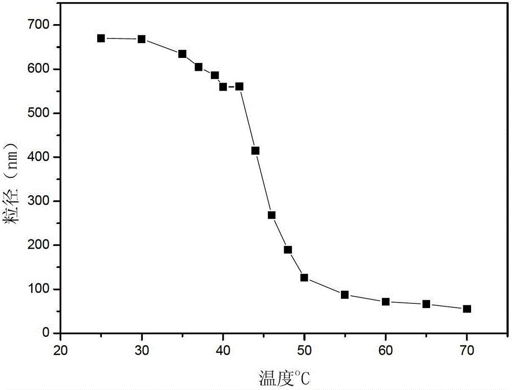 Method for realizing one-pot synthesis of pH and temperature double-sensitive ionic micro hydrogel