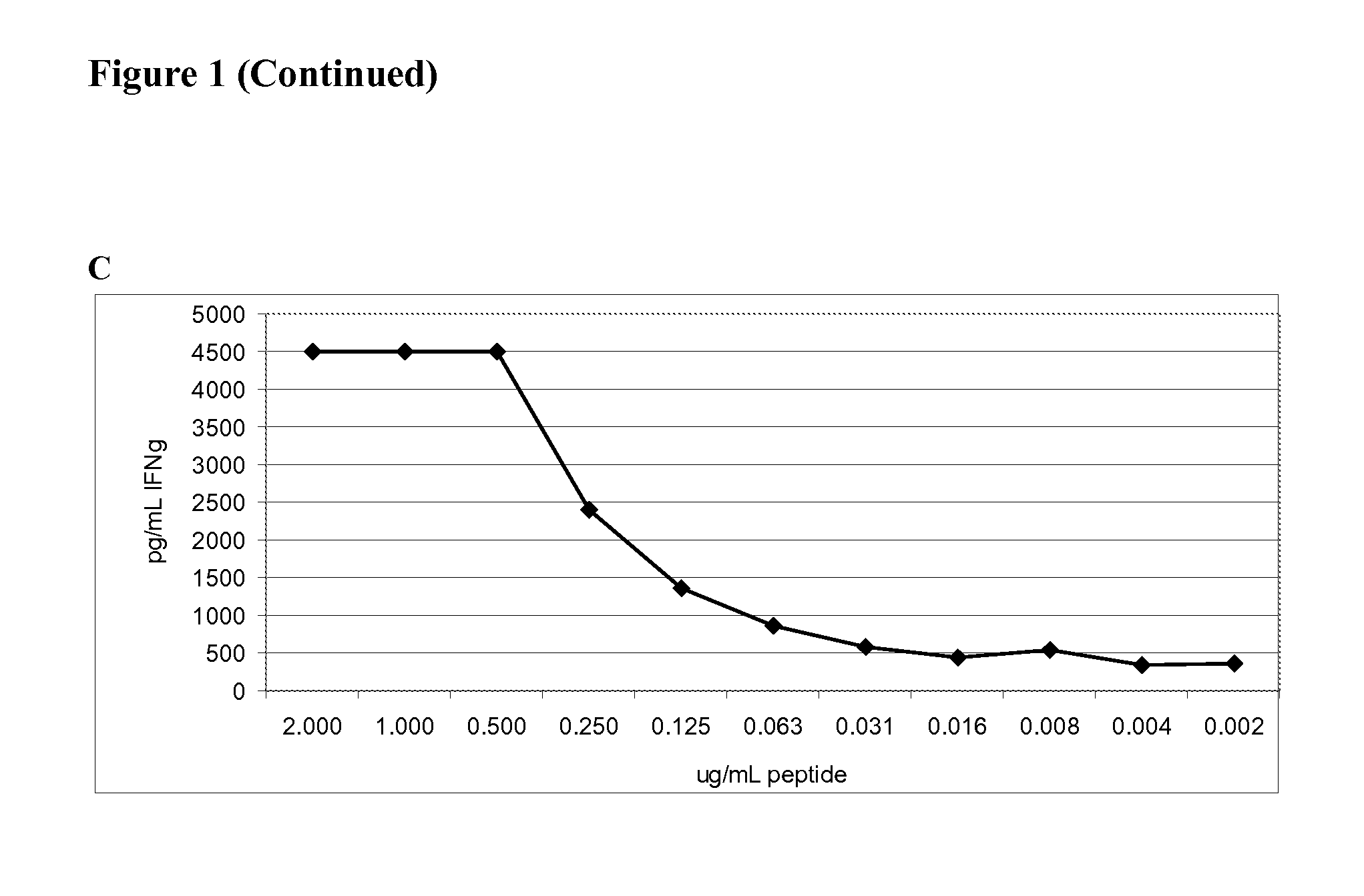 Promiscuous pap cd4 t cell epitopes