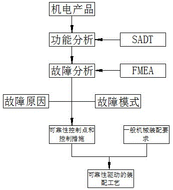 Assembling method for end-toothed disc B shaft rotary table of horizontal machining center