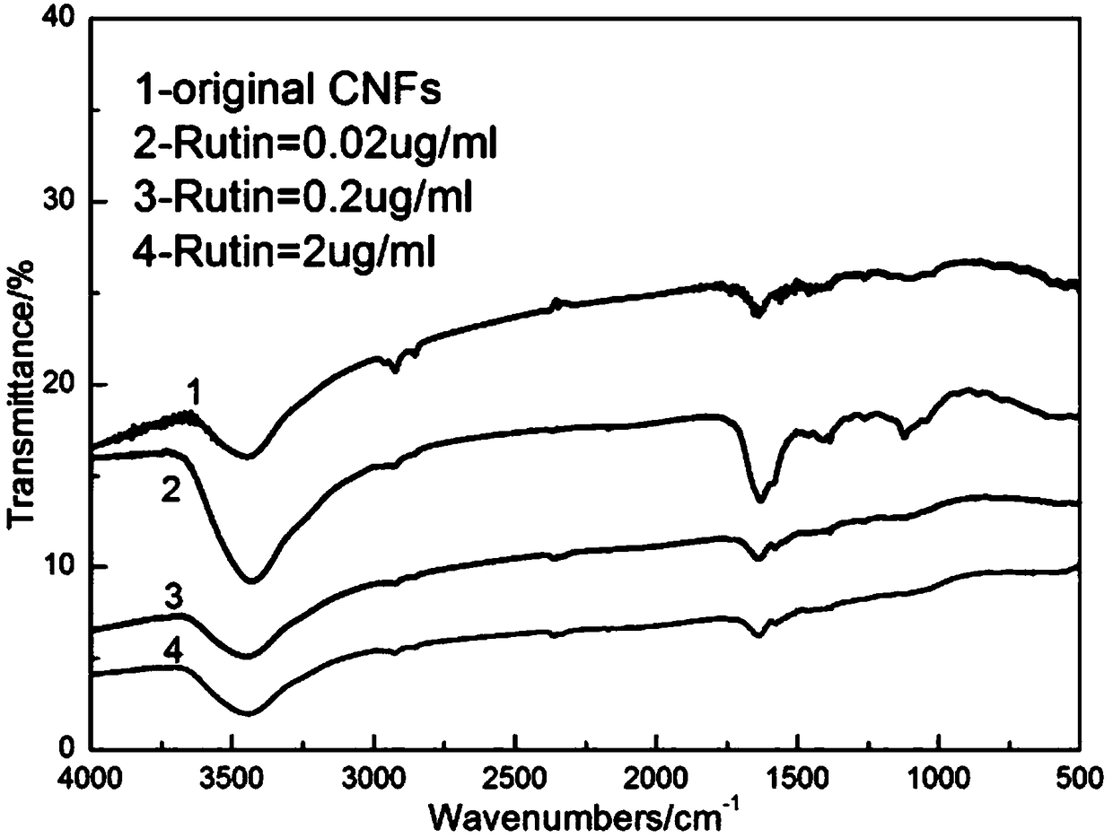 A kind of modified graphene and its preparation method