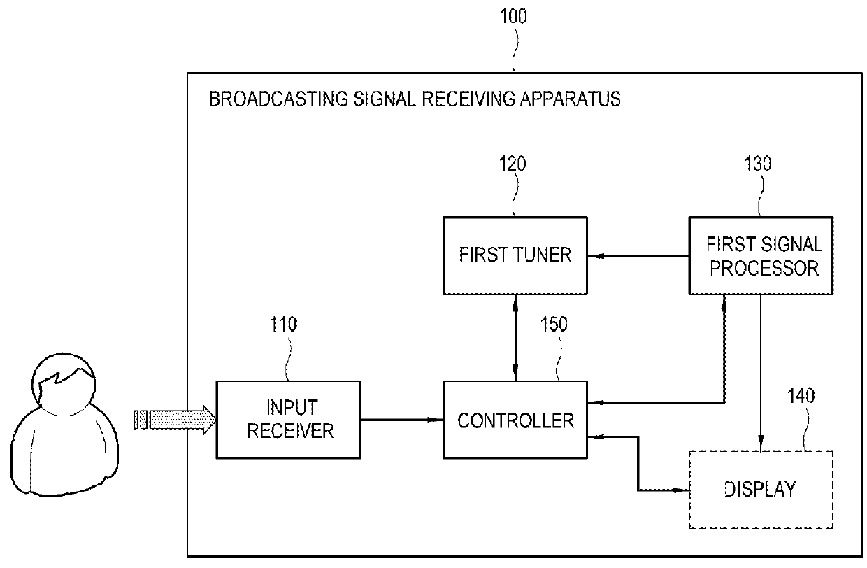 Broadcasting signal receiving apparatus and control method thereof