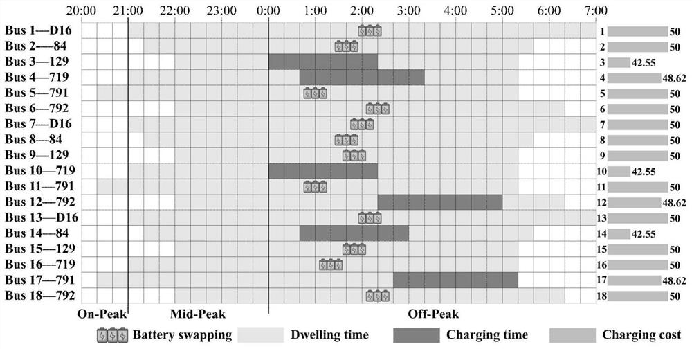 Electric bus hybrid charging station charging timetable design method based on robust optimization