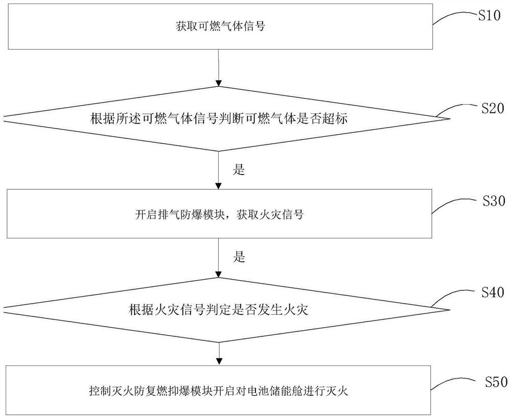 Safety monitoring emergency system and method for lithium battery energy storage cabin