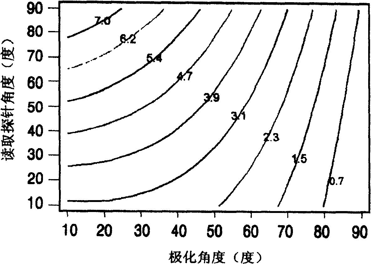 Electrical read head having high sensitivity and resolution power and method of operating the same