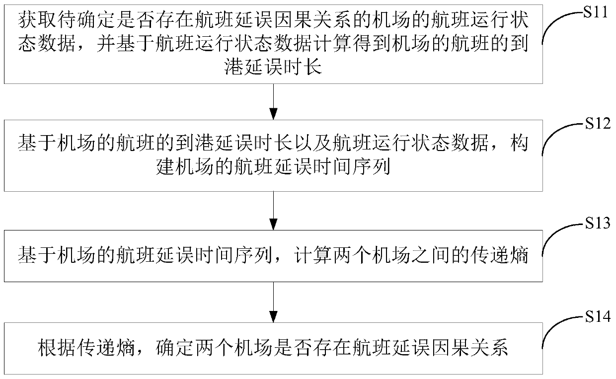 Causal relationship analysis method and device