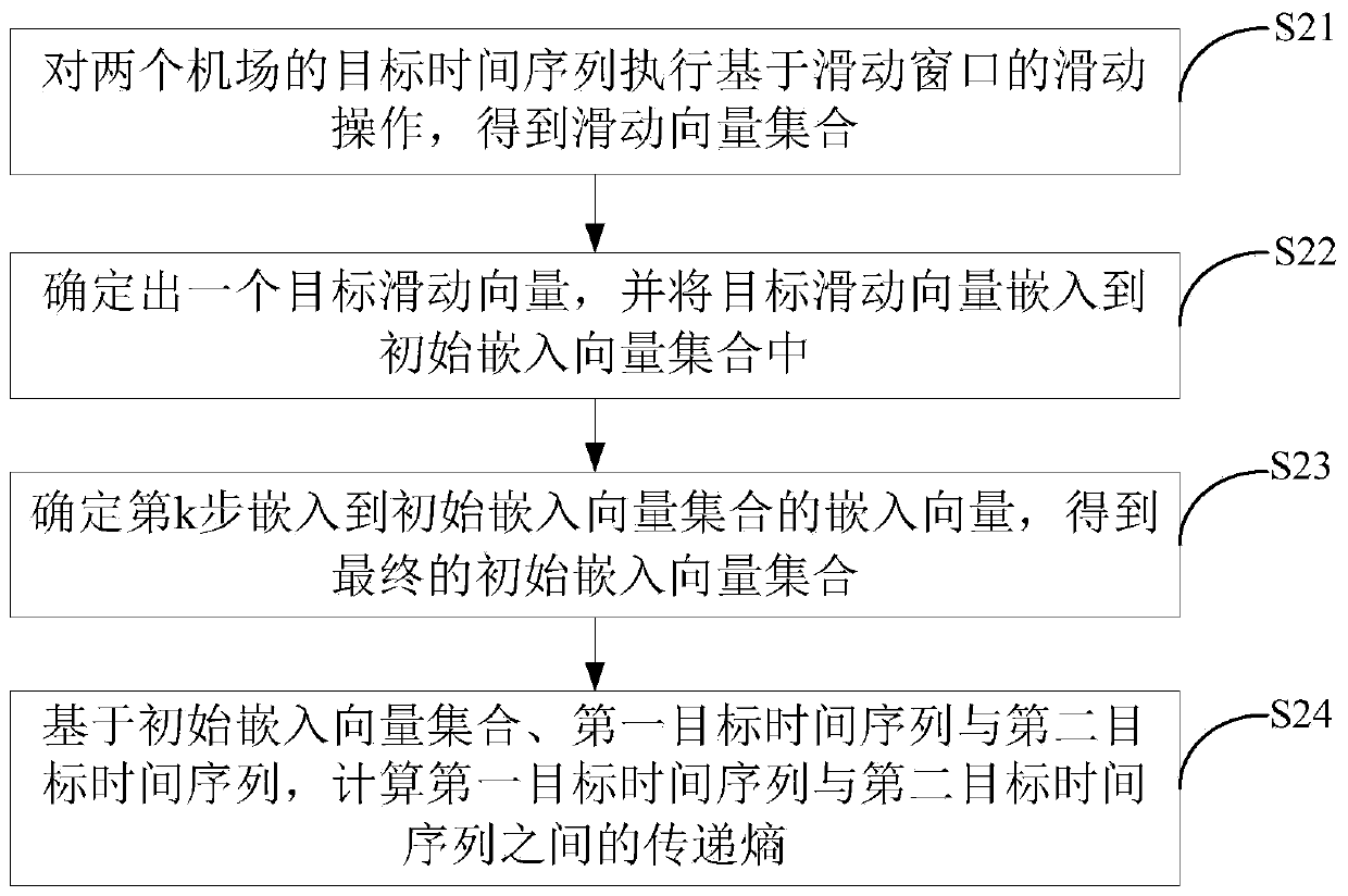 Causal relationship analysis method and device