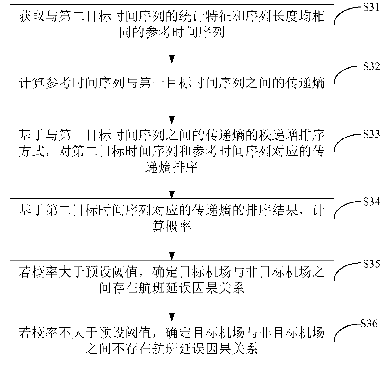 Causal relationship analysis method and device