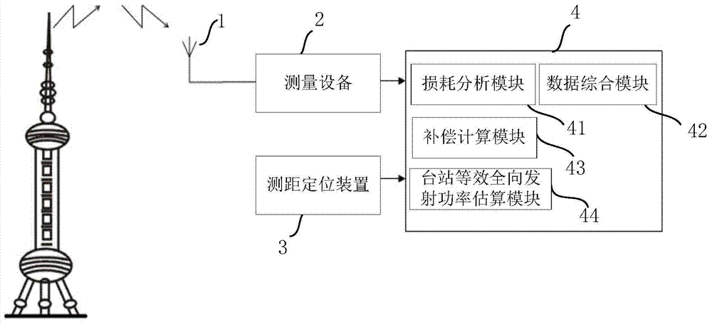 Radiation testing method for simulation television station transmitting power under open ground environment