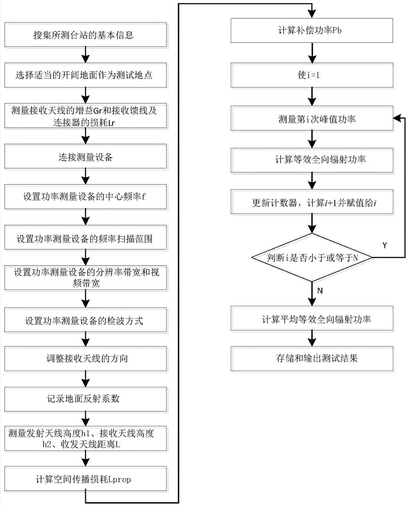 Radiation testing method for simulation television station transmitting power under open ground environment