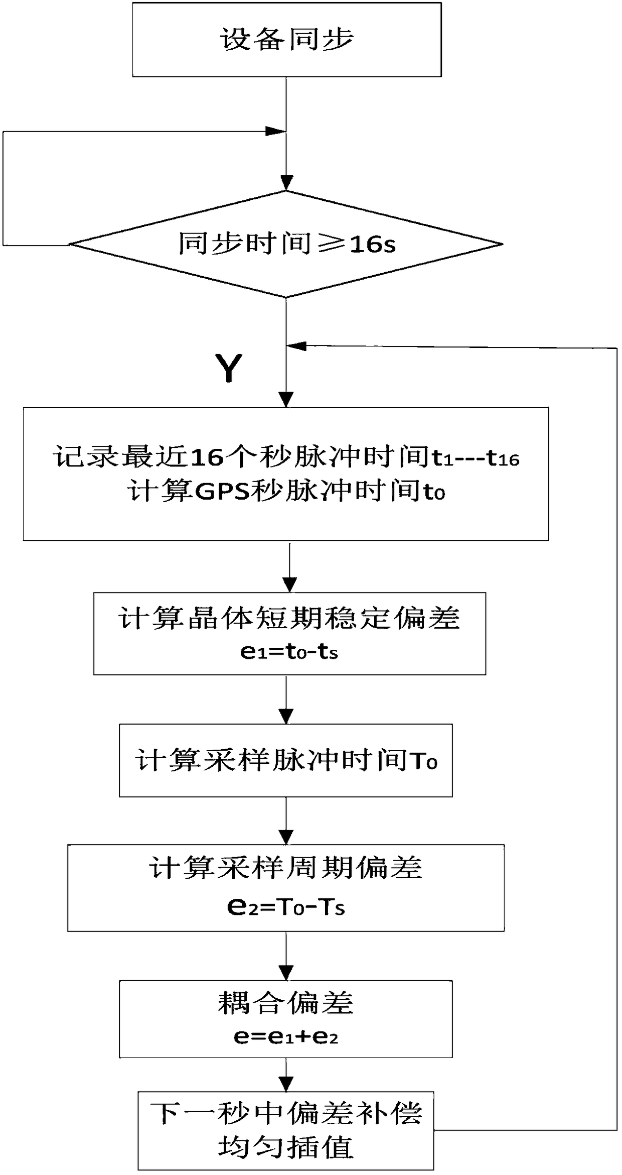 Distributed traveling wave monitoring terminal time deviation calculation and compensation method and system