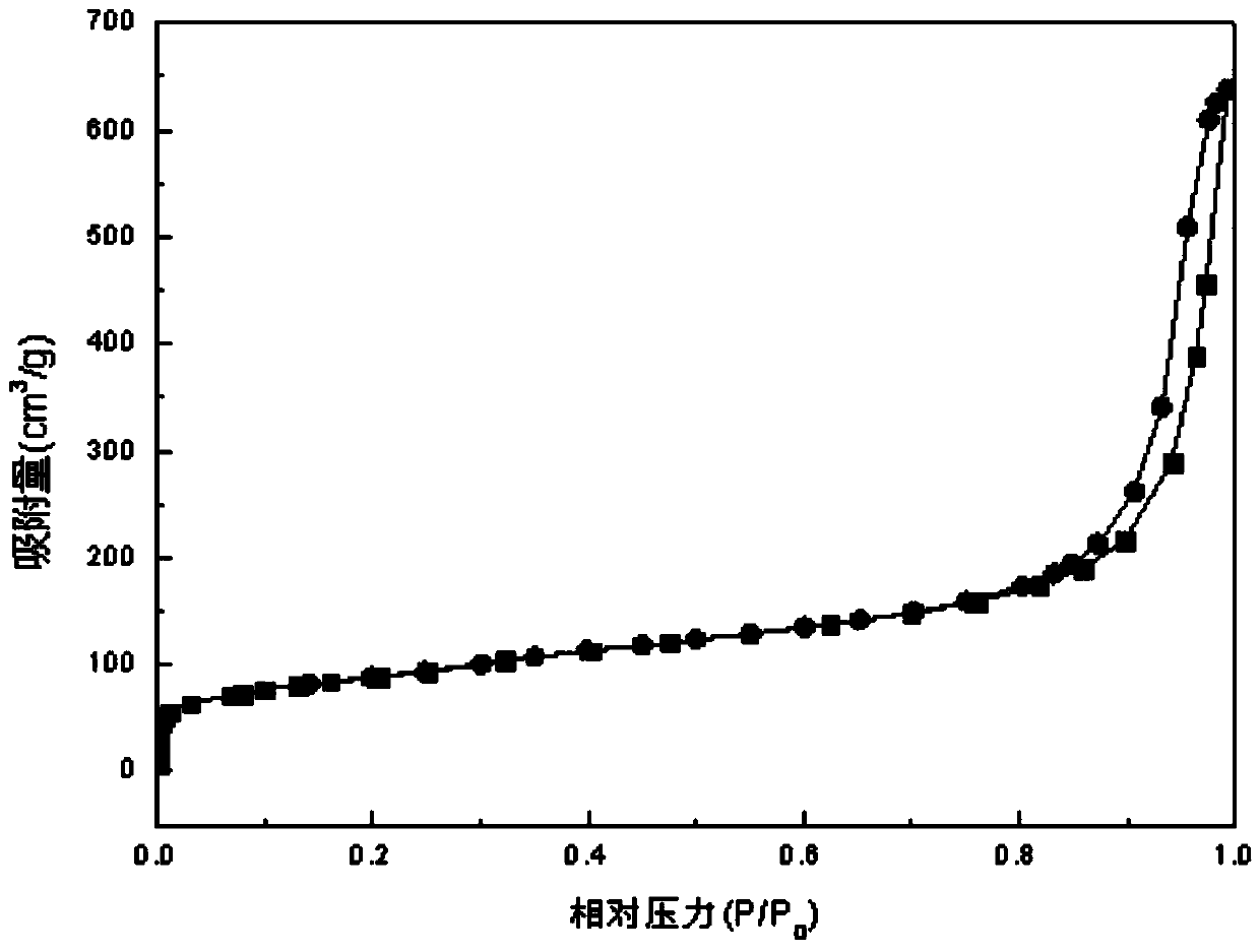 Preparation method of ZSM-5 mesoporous and microporous composite molecular sieve