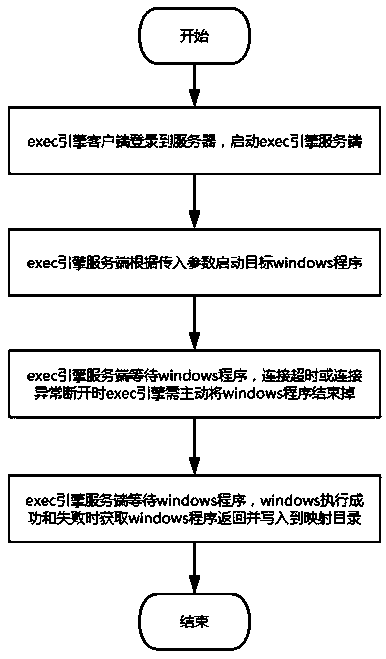 Method for automatically and remotely executing Windows program