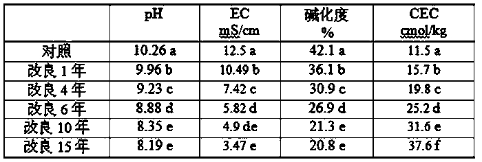 Method for thoroughly improving saline soil by combination of farming and grazing