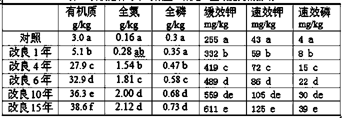 Method for thoroughly improving saline soil by combination of farming and grazing