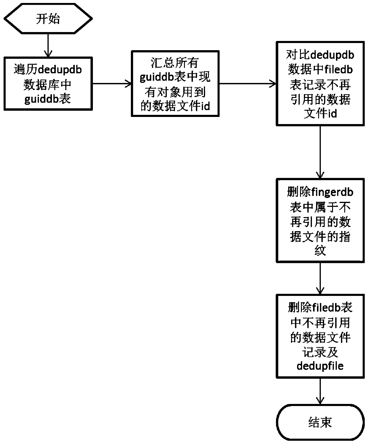 Rapid data deletion method based on source end deduplication