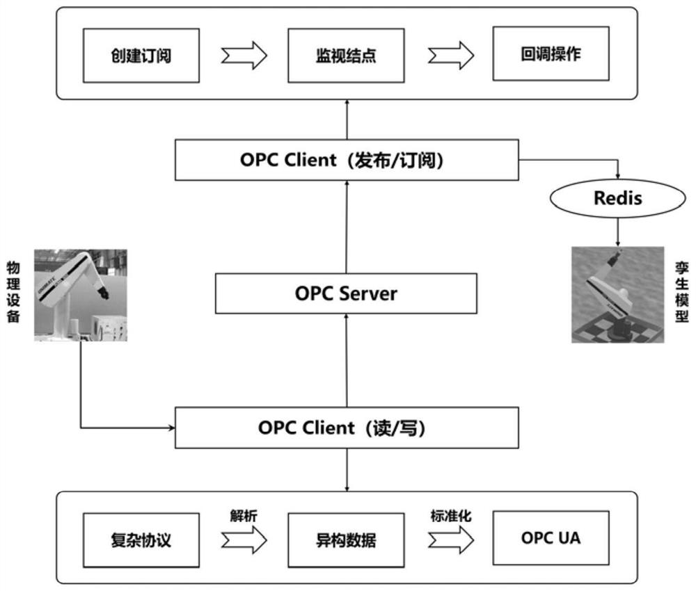 A virtual-real synchronous operation method of digital twin based on publish/subscribe mode