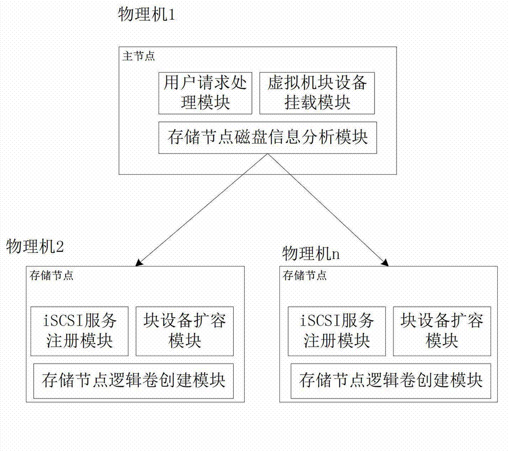 Virtual machine data persistence storage system and method in cloud environment