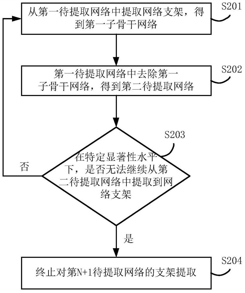 Backbone network extraction method and device, computer equipment and storage medium