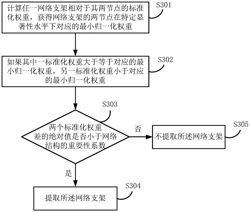 Backbone network extraction method and device, computer equipment and storage medium