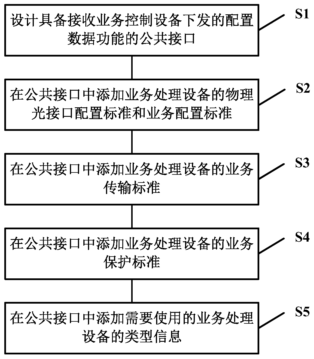 Common interface for network service and design method thereof