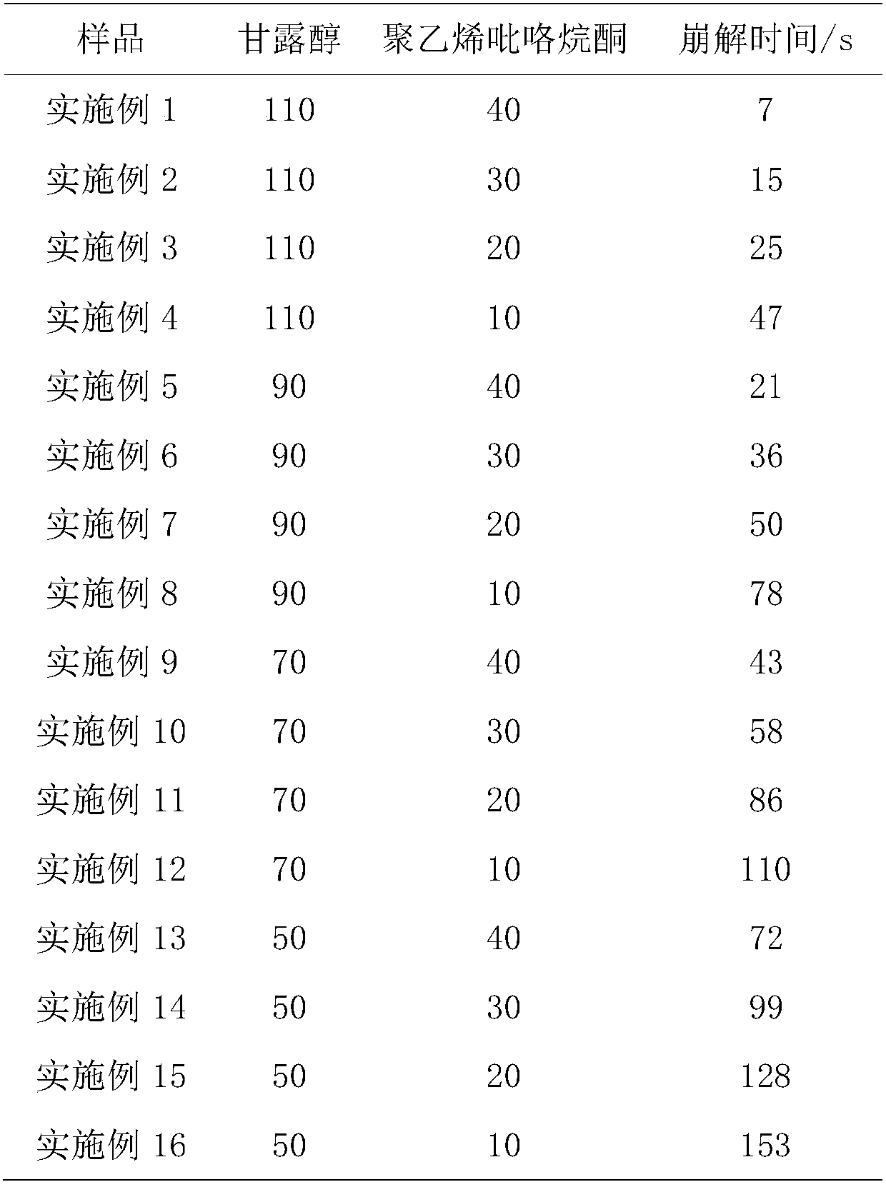 Itopride hydrochloride orally disintegrating tablets and preparation method thereof