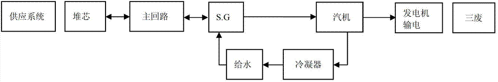 Method for allocating distributed control system signals of nuclear power plant