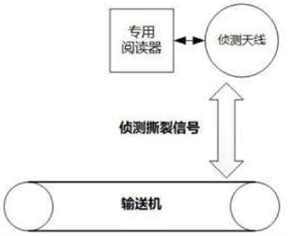 Intelligent anti-tearing conveying belt system