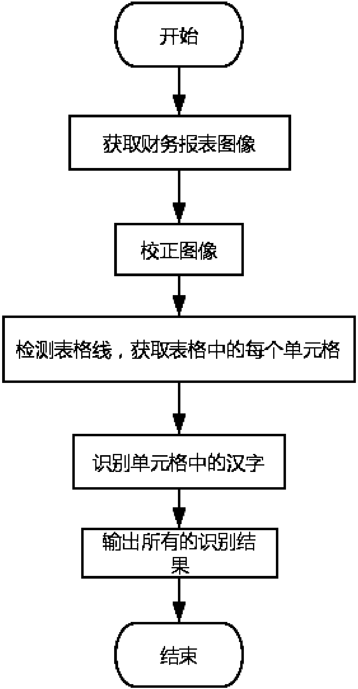 Chinese character recognition method and device for financial statements