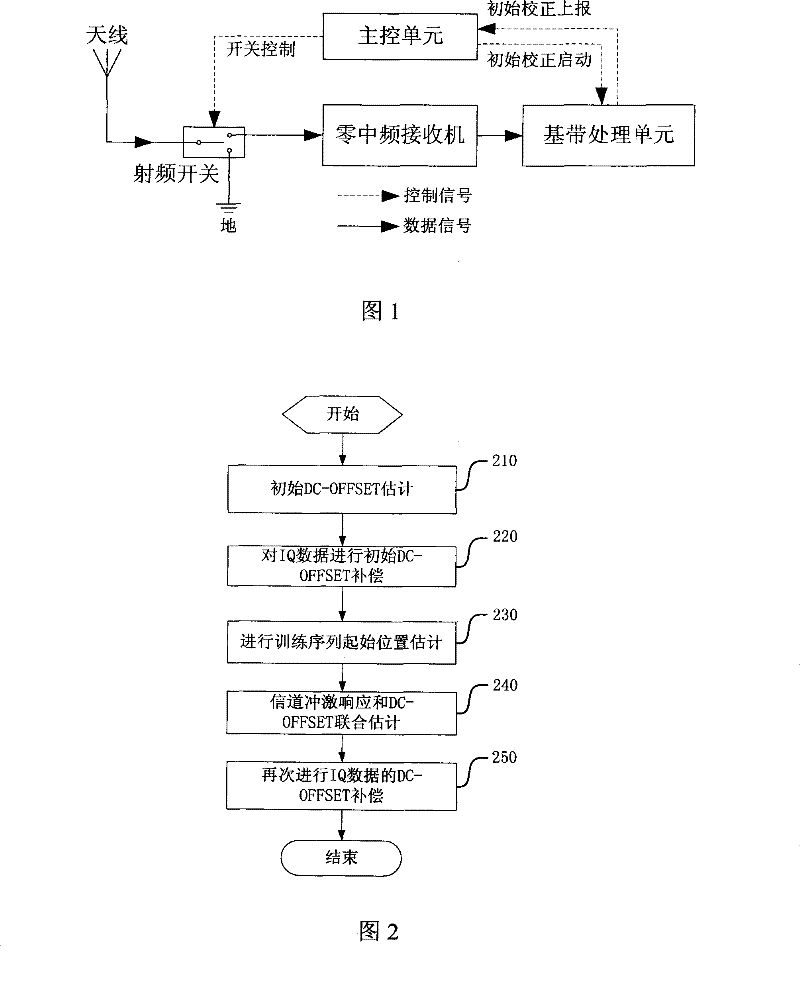 Method and device for correcting DC offset of a zero-IF receiver