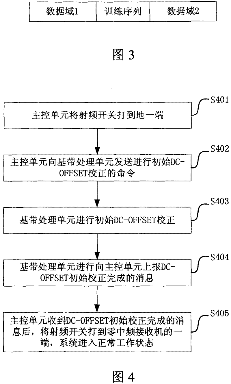 Method and device for correcting DC offset of a zero-IF receiver