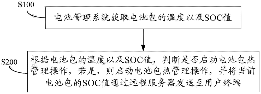 A monitoring method and system for electric vehicle battery pack